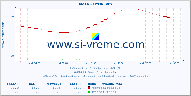 POVPREČJE :: Meža - Otiški vrh :: temperatura | pretok | višina :: zadnji dan / 5 minut.