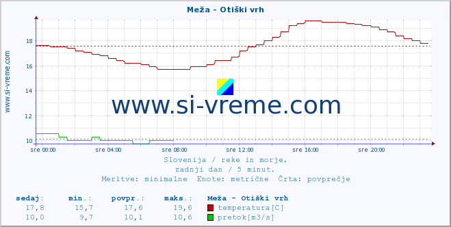 POVPREČJE :: Meža - Otiški vrh :: temperatura | pretok | višina :: zadnji dan / 5 minut.