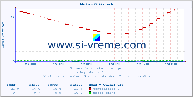 POVPREČJE :: Meža - Otiški vrh :: temperatura | pretok | višina :: zadnji dan / 5 minut.