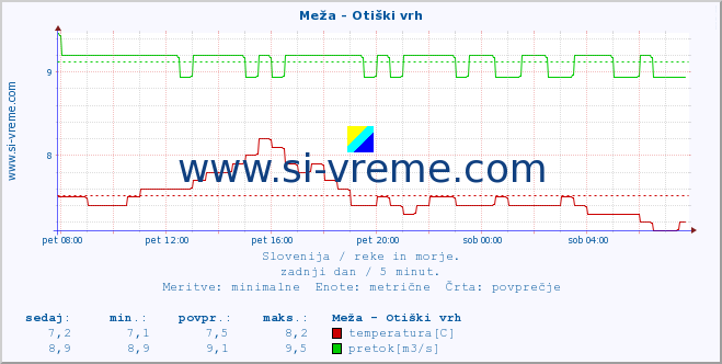 POVPREČJE :: Meža - Otiški vrh :: temperatura | pretok | višina :: zadnji dan / 5 minut.