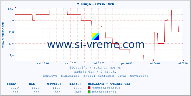 POVPREČJE :: Mislinja - Otiški Vrh :: temperatura | pretok | višina :: zadnji dan / 5 minut.