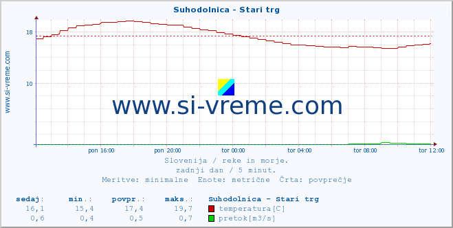 POVPREČJE :: Suhodolnica - Stari trg :: temperatura | pretok | višina :: zadnji dan / 5 minut.