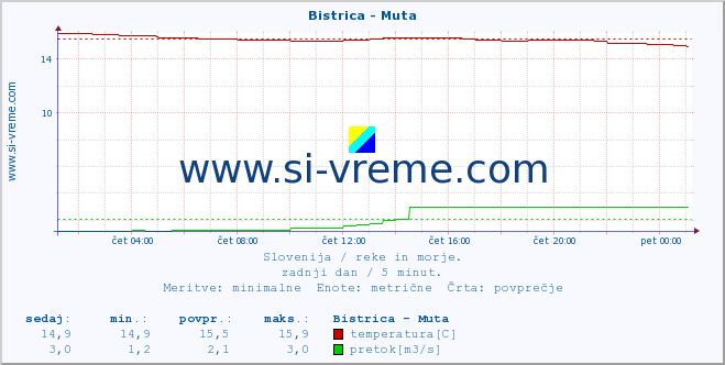 POVPREČJE :: Bistrica - Muta :: temperatura | pretok | višina :: zadnji dan / 5 minut.