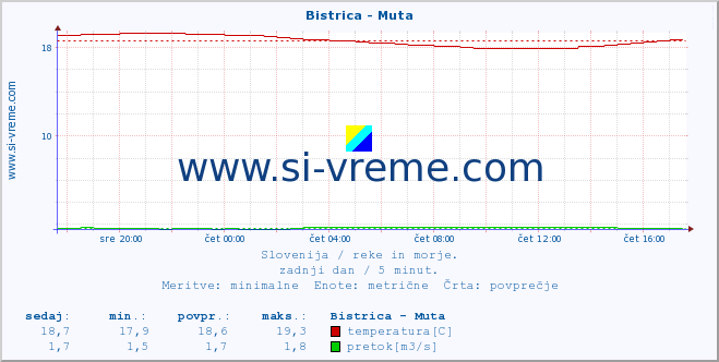 POVPREČJE :: Bistrica - Muta :: temperatura | pretok | višina :: zadnji dan / 5 minut.