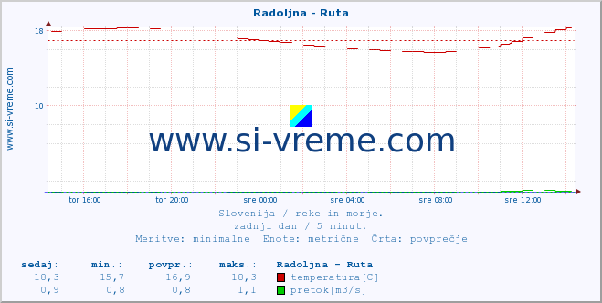 POVPREČJE :: Radoljna - Ruta :: temperatura | pretok | višina :: zadnji dan / 5 minut.