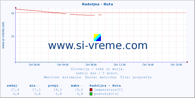 POVPREČJE :: Radoljna - Ruta :: temperatura | pretok | višina :: zadnji dan / 5 minut.