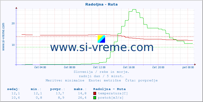 POVPREČJE :: Radoljna - Ruta :: temperatura | pretok | višina :: zadnji dan / 5 minut.