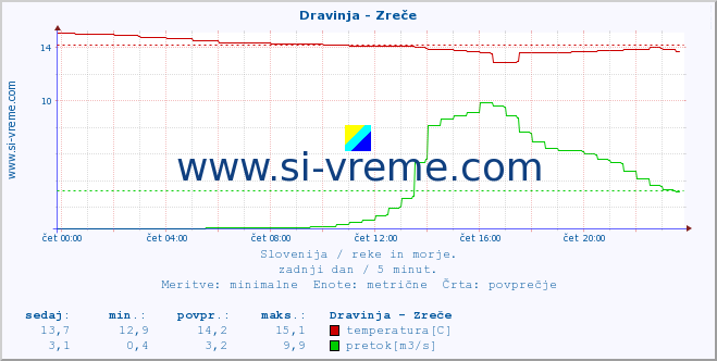 POVPREČJE :: Dravinja - Zreče :: temperatura | pretok | višina :: zadnji dan / 5 minut.