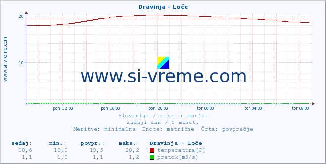 POVPREČJE :: Dravinja - Loče :: temperatura | pretok | višina :: zadnji dan / 5 minut.