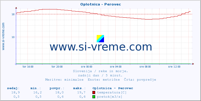 POVPREČJE :: Oplotnica - Perovec :: temperatura | pretok | višina :: zadnji dan / 5 minut.