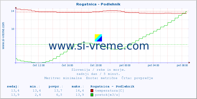 POVPREČJE :: Rogatnica - Podlehnik :: temperatura | pretok | višina :: zadnji dan / 5 minut.