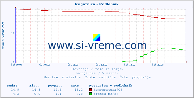 POVPREČJE :: Rogatnica - Podlehnik :: temperatura | pretok | višina :: zadnji dan / 5 minut.