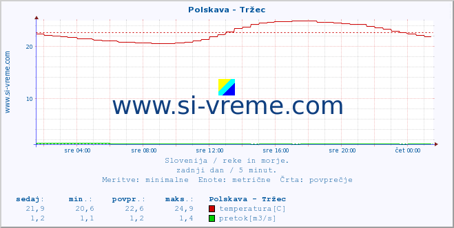 POVPREČJE :: Polskava - Tržec :: temperatura | pretok | višina :: zadnji dan / 5 minut.