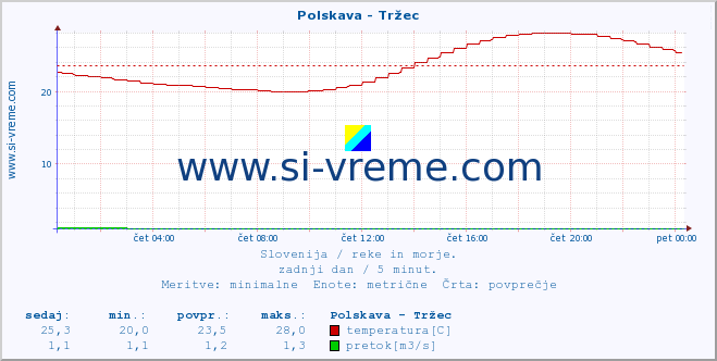 POVPREČJE :: Polskava - Tržec :: temperatura | pretok | višina :: zadnji dan / 5 minut.