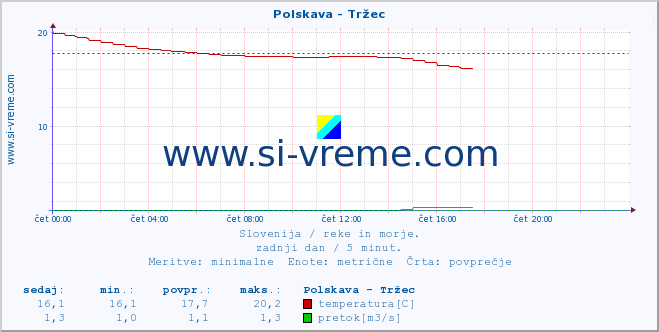 POVPREČJE :: Polskava - Tržec :: temperatura | pretok | višina :: zadnji dan / 5 minut.