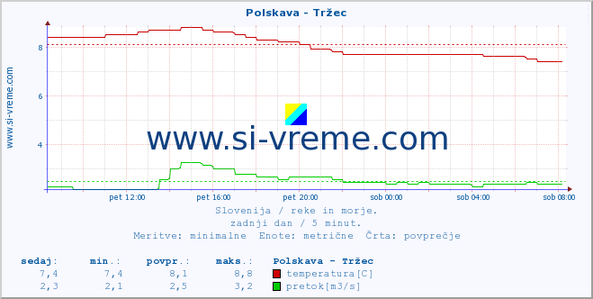 POVPREČJE :: Polskava - Tržec :: temperatura | pretok | višina :: zadnji dan / 5 minut.