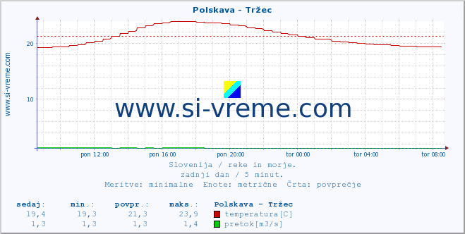 POVPREČJE :: Polskava - Tržec :: temperatura | pretok | višina :: zadnji dan / 5 minut.