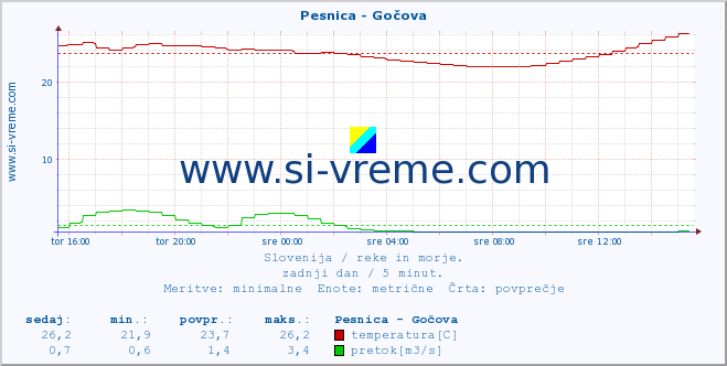 POVPREČJE :: Pesnica - Gočova :: temperatura | pretok | višina :: zadnji dan / 5 minut.