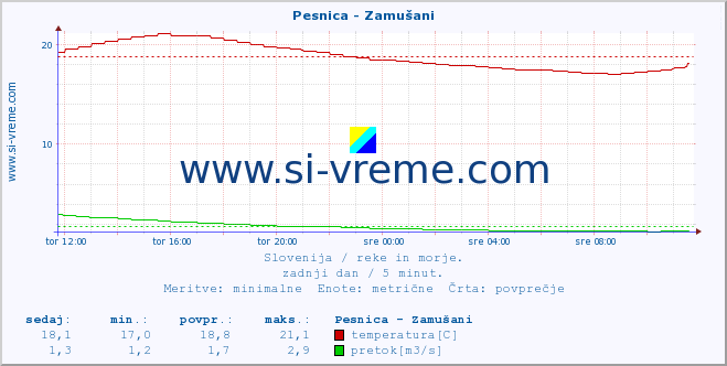 POVPREČJE :: Pesnica - Zamušani :: temperatura | pretok | višina :: zadnji dan / 5 minut.