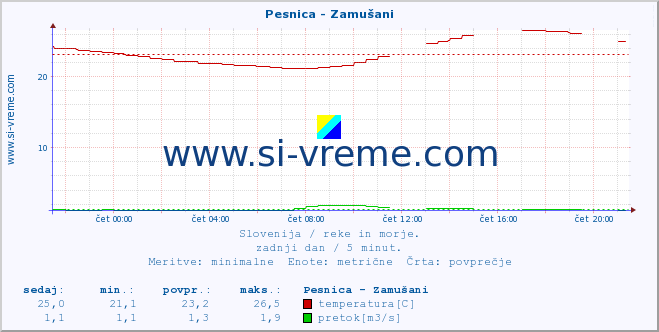 POVPREČJE :: Pesnica - Zamušani :: temperatura | pretok | višina :: zadnji dan / 5 minut.