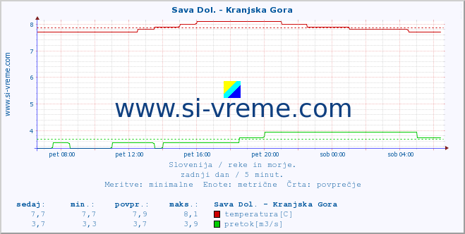 POVPREČJE :: Sava Dol. - Kranjska Gora :: temperatura | pretok | višina :: zadnji dan / 5 minut.