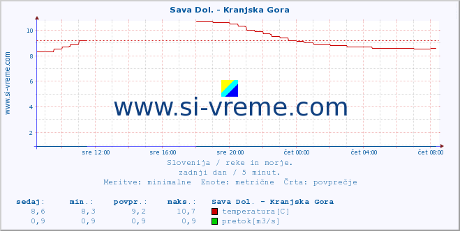 POVPREČJE :: Sava Dol. - Kranjska Gora :: temperatura | pretok | višina :: zadnji dan / 5 minut.