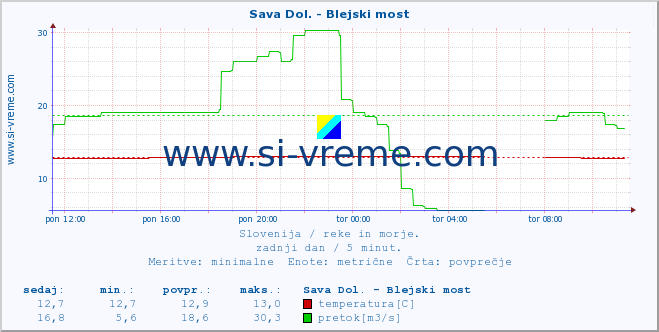 POVPREČJE :: Sava Dol. - Blejski most :: temperatura | pretok | višina :: zadnji dan / 5 minut.