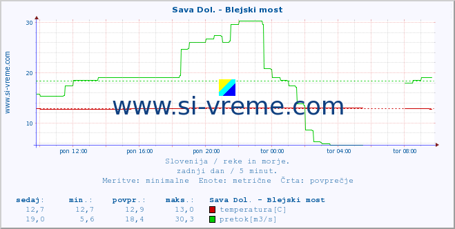 POVPREČJE :: Sava Dol. - Blejski most :: temperatura | pretok | višina :: zadnji dan / 5 minut.