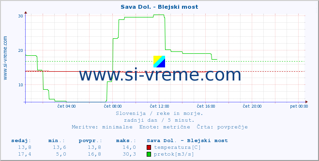 POVPREČJE :: Sava Dol. - Blejski most :: temperatura | pretok | višina :: zadnji dan / 5 minut.