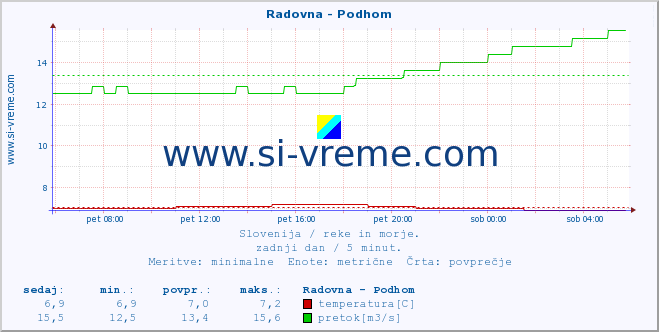 POVPREČJE :: Radovna - Podhom :: temperatura | pretok | višina :: zadnji dan / 5 minut.