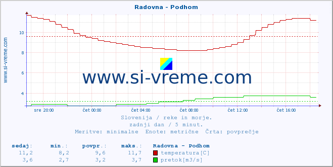 POVPREČJE :: Radovna - Podhom :: temperatura | pretok | višina :: zadnji dan / 5 minut.