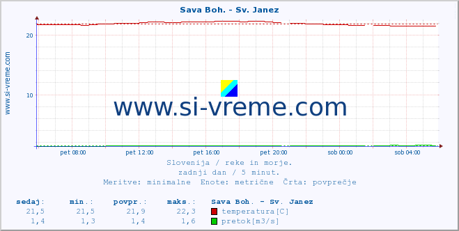 POVPREČJE :: Sava Boh. - Sv. Janez :: temperatura | pretok | višina :: zadnji dan / 5 minut.