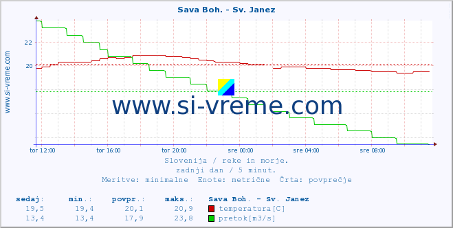 POVPREČJE :: Sava Boh. - Sv. Janez :: temperatura | pretok | višina :: zadnji dan / 5 minut.