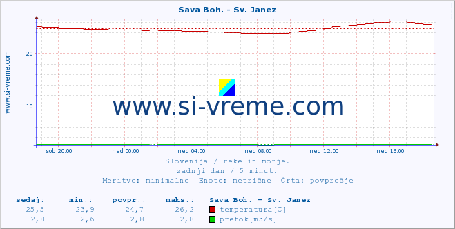 POVPREČJE :: Sava Boh. - Sv. Janez :: temperatura | pretok | višina :: zadnji dan / 5 minut.