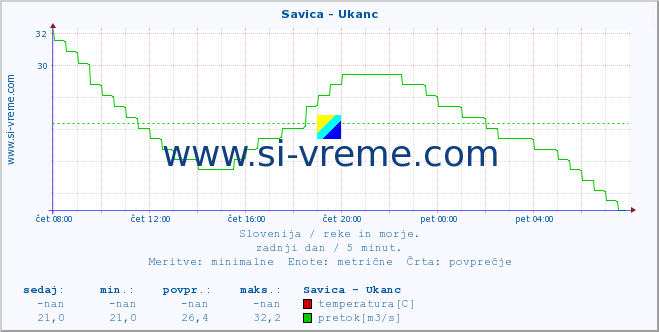 POVPREČJE :: Savica - Ukanc :: temperatura | pretok | višina :: zadnji dan / 5 minut.