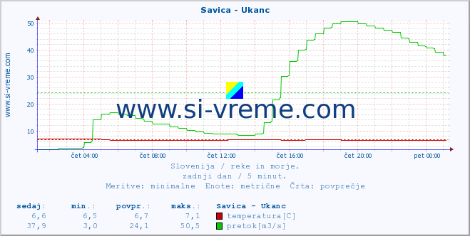 POVPREČJE :: Savica - Ukanc :: temperatura | pretok | višina :: zadnji dan / 5 minut.