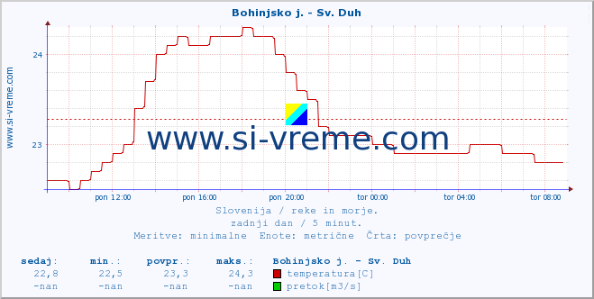 POVPREČJE :: Bohinjsko j. - Sv. Duh :: temperatura | pretok | višina :: zadnji dan / 5 minut.