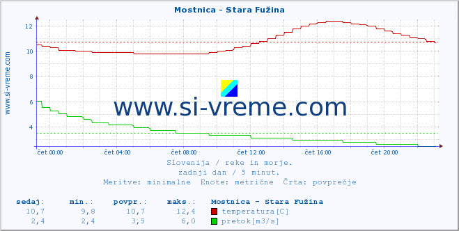 POVPREČJE :: Mostnica - Stara Fužina :: temperatura | pretok | višina :: zadnji dan / 5 minut.