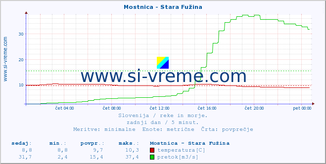 POVPREČJE :: Mostnica - Stara Fužina :: temperatura | pretok | višina :: zadnji dan / 5 minut.