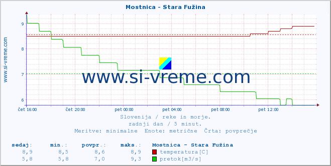 POVPREČJE :: Mostnica - Stara Fužina :: temperatura | pretok | višina :: zadnji dan / 5 minut.