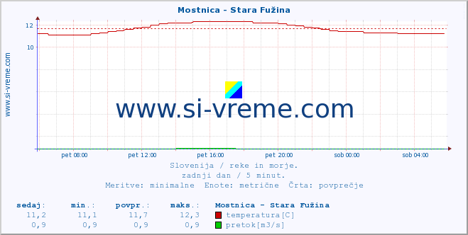 POVPREČJE :: Mostnica - Stara Fužina :: temperatura | pretok | višina :: zadnji dan / 5 minut.