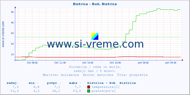 POVPREČJE :: Bistrica - Boh. Bistrica :: temperatura | pretok | višina :: zadnji dan / 5 minut.