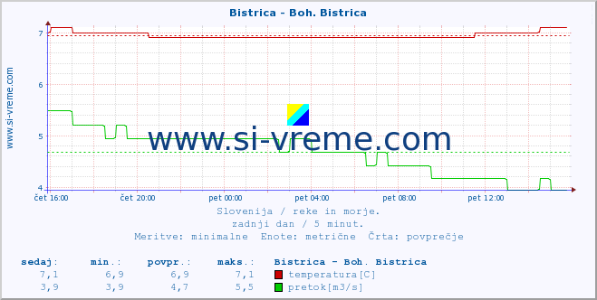 POVPREČJE :: Bistrica - Boh. Bistrica :: temperatura | pretok | višina :: zadnji dan / 5 minut.