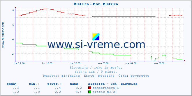 POVPREČJE :: Bistrica - Boh. Bistrica :: temperatura | pretok | višina :: zadnji dan / 5 minut.