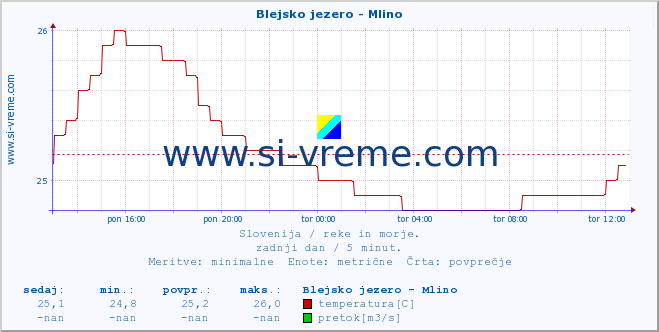 POVPREČJE :: Blejsko jezero - Mlino :: temperatura | pretok | višina :: zadnji dan / 5 minut.