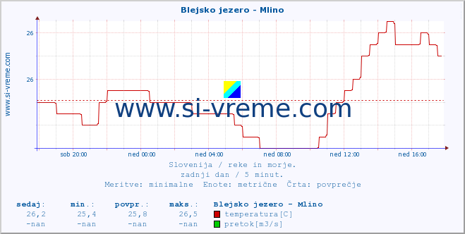 POVPREČJE :: Blejsko jezero - Mlino :: temperatura | pretok | višina :: zadnji dan / 5 minut.