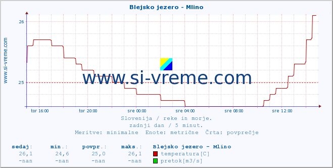 POVPREČJE :: Blejsko jezero - Mlino :: temperatura | pretok | višina :: zadnji dan / 5 minut.