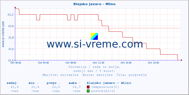 POVPREČJE :: Blejsko jezero - Mlino :: temperatura | pretok | višina :: zadnji dan / 5 minut.