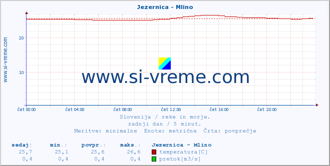 POVPREČJE :: Jezernica - Mlino :: temperatura | pretok | višina :: zadnji dan / 5 minut.