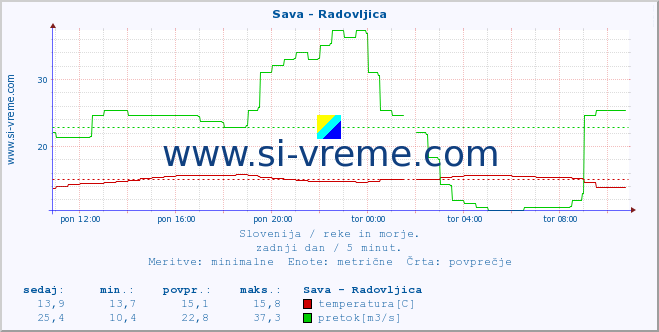 POVPREČJE :: Sava - Radovljica :: temperatura | pretok | višina :: zadnji dan / 5 minut.